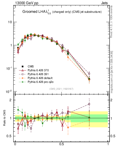 Plot of j.lha.gc in 13000 GeV pp collisions