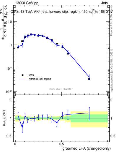 Plot of j.lha.gc in 13000 GeV pp collisions