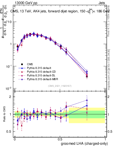 Plot of j.lha.gc in 13000 GeV pp collisions