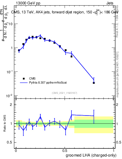 Plot of j.lha.gc in 13000 GeV pp collisions