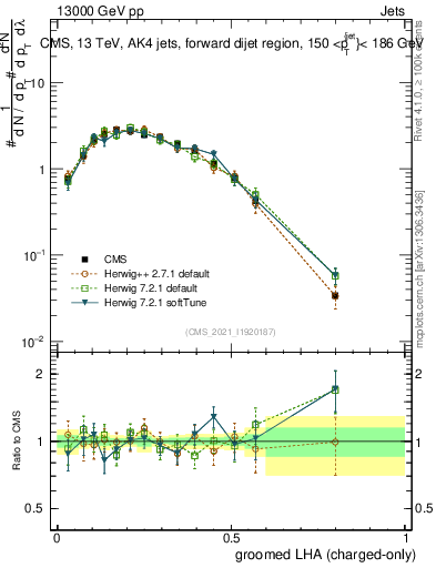 Plot of j.lha.gc in 13000 GeV pp collisions