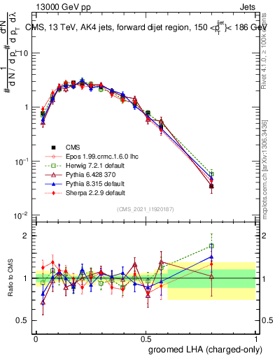 Plot of j.lha.gc in 13000 GeV pp collisions