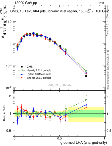 Plot of j.lha.gc in 13000 GeV pp collisions
