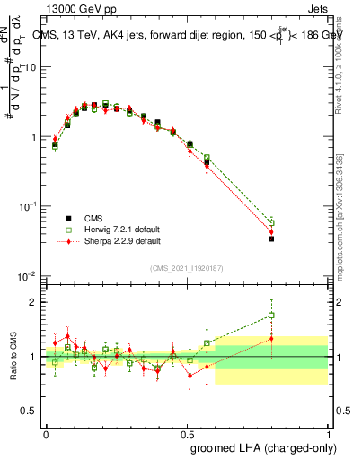 Plot of j.lha.gc in 13000 GeV pp collisions