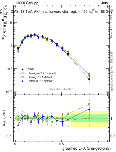 Plot of j.lha.gc in 13000 GeV pp collisions