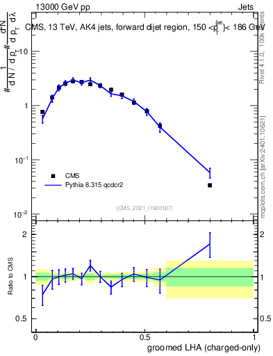 Plot of j.lha.gc in 13000 GeV pp collisions