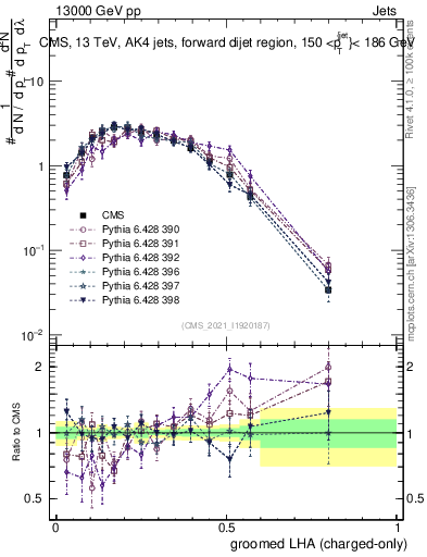 Plot of j.lha.gc in 13000 GeV pp collisions
