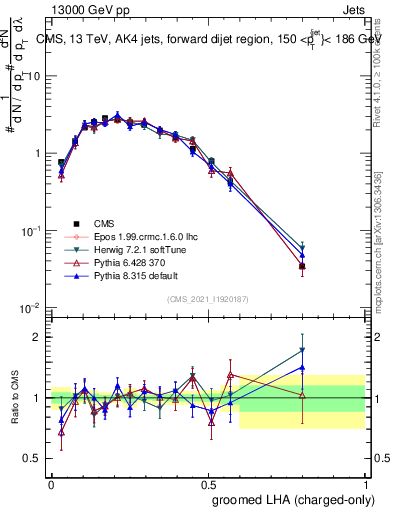 Plot of j.lha.gc in 13000 GeV pp collisions