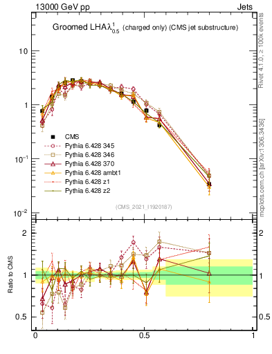 Plot of j.lha.gc in 13000 GeV pp collisions