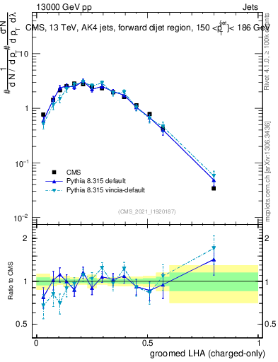 Plot of j.lha.gc in 13000 GeV pp collisions