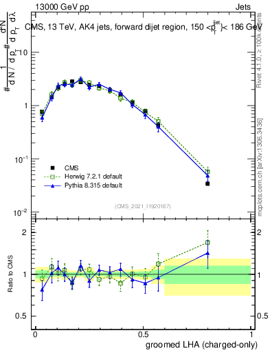 Plot of j.lha.gc in 13000 GeV pp collisions