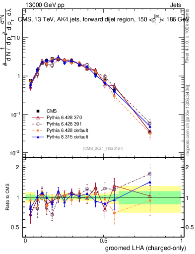 Plot of j.lha.gc in 13000 GeV pp collisions