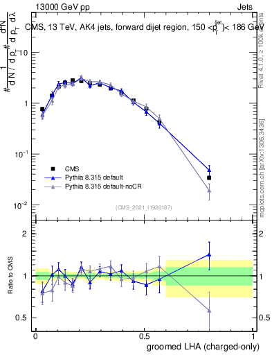 Plot of j.lha.gc in 13000 GeV pp collisions