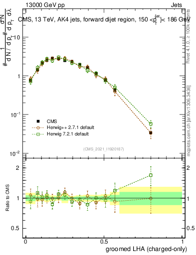 Plot of j.lha.gc in 13000 GeV pp collisions