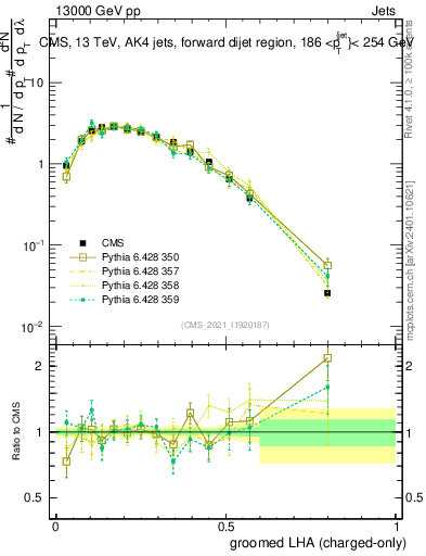 Plot of j.lha.gc in 13000 GeV pp collisions