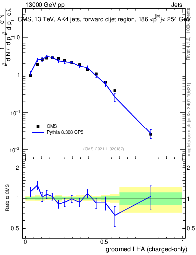 Plot of j.lha.gc in 13000 GeV pp collisions