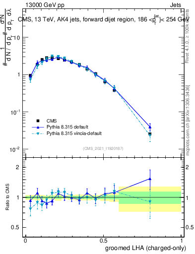 Plot of j.lha.gc in 13000 GeV pp collisions