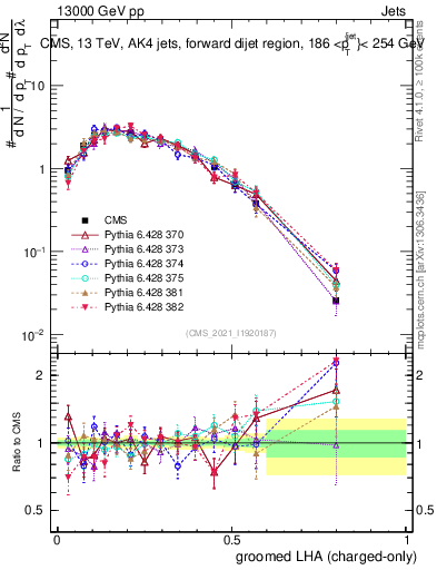 Plot of j.lha.gc in 13000 GeV pp collisions
