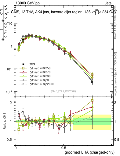 Plot of j.lha.gc in 13000 GeV pp collisions