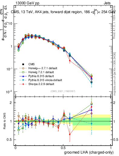 Plot of j.lha.gc in 13000 GeV pp collisions