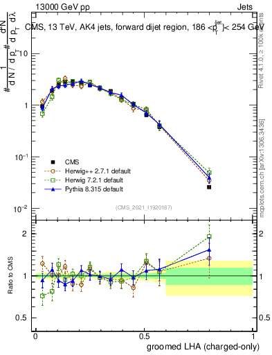 Plot of j.lha.gc in 13000 GeV pp collisions