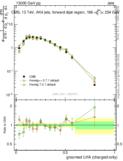 Plot of j.lha.gc in 13000 GeV pp collisions
