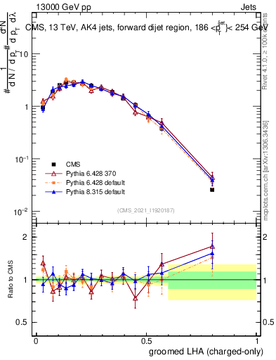 Plot of j.lha.gc in 13000 GeV pp collisions