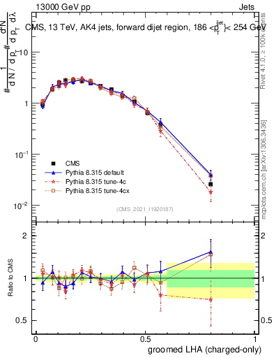 Plot of j.lha.gc in 13000 GeV pp collisions