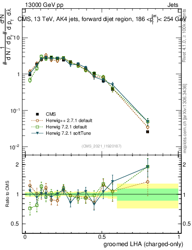Plot of j.lha.gc in 13000 GeV pp collisions