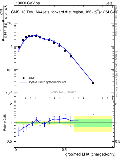Plot of j.lha.gc in 13000 GeV pp collisions