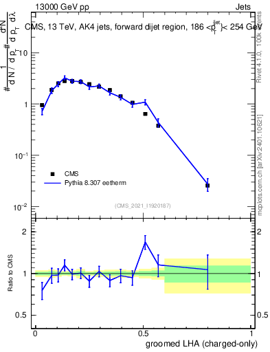 Plot of j.lha.gc in 13000 GeV pp collisions