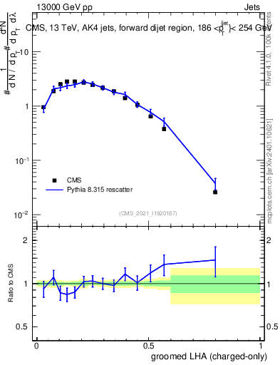 Plot of j.lha.gc in 13000 GeV pp collisions