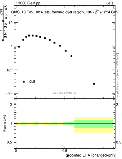Plot of j.lha.gc in 13000 GeV pp collisions