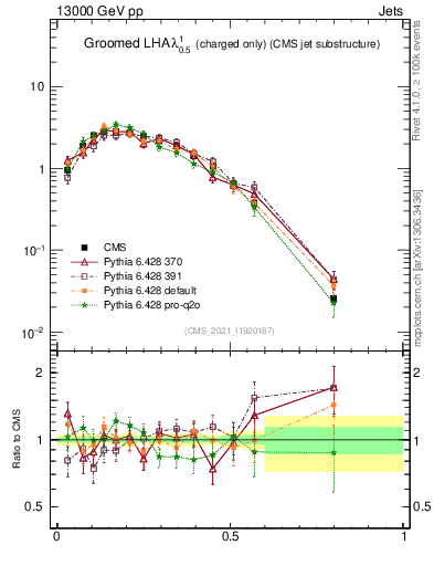 Plot of j.lha.gc in 13000 GeV pp collisions