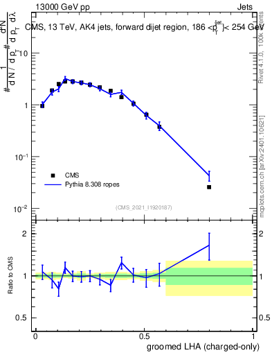 Plot of j.lha.gc in 13000 GeV pp collisions