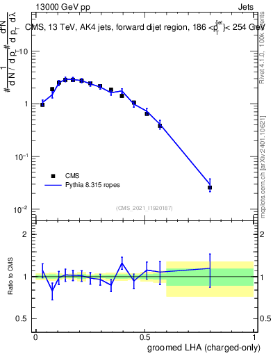 Plot of j.lha.gc in 13000 GeV pp collisions