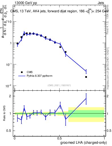 Plot of j.lha.gc in 13000 GeV pp collisions