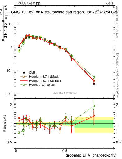 Plot of j.lha.gc in 13000 GeV pp collisions