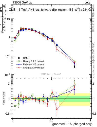 Plot of j.lha.gc in 13000 GeV pp collisions