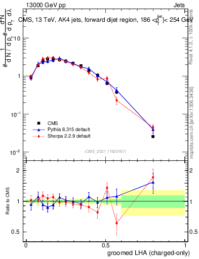 Plot of j.lha.gc in 13000 GeV pp collisions