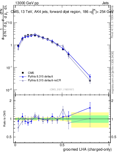 Plot of j.lha.gc in 13000 GeV pp collisions