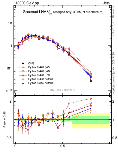 Plot of j.lha.gc in 13000 GeV pp collisions