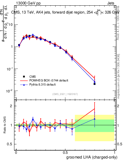 Plot of j.lha.gc in 13000 GeV pp collisions