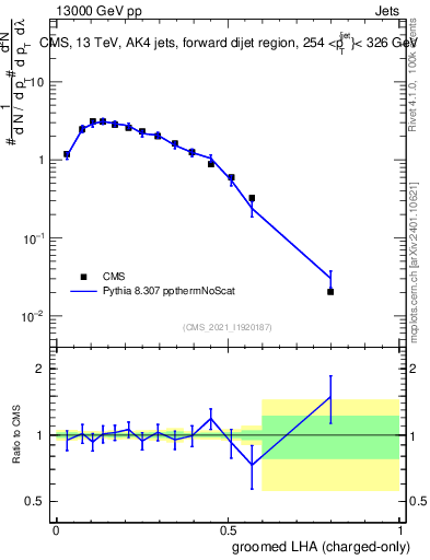 Plot of j.lha.gc in 13000 GeV pp collisions