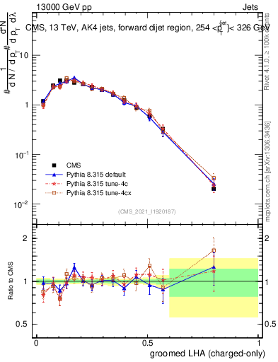 Plot of j.lha.gc in 13000 GeV pp collisions
