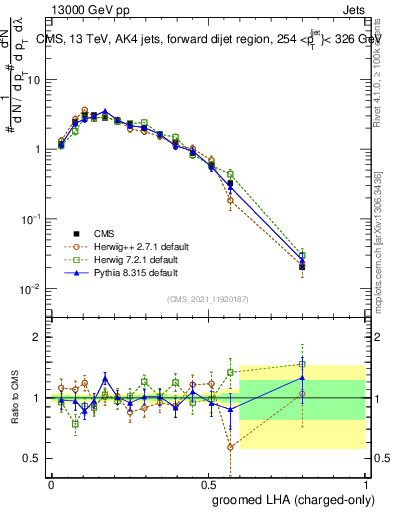 Plot of j.lha.gc in 13000 GeV pp collisions