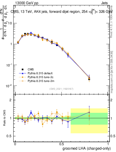 Plot of j.lha.gc in 13000 GeV pp collisions