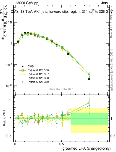 Plot of j.lha.gc in 13000 GeV pp collisions