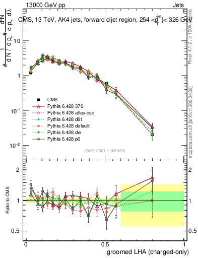 Plot of j.lha.gc in 13000 GeV pp collisions