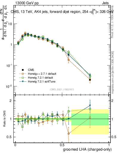 Plot of j.lha.gc in 13000 GeV pp collisions